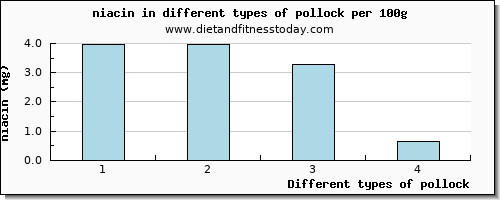 pollock niacin per 100g