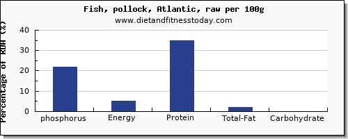 phosphorus and nutrition facts in pollock per 100g