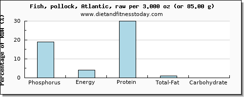 phosphorus and nutritional content in pollock