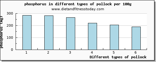 pollock phosphorus per 100g