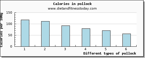 pollock protein per 100g