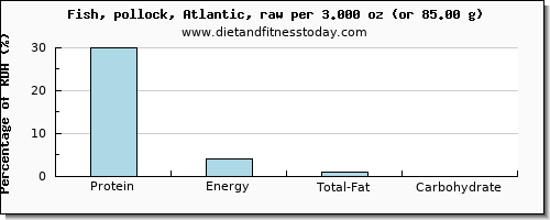 protein and nutritional content in pollock