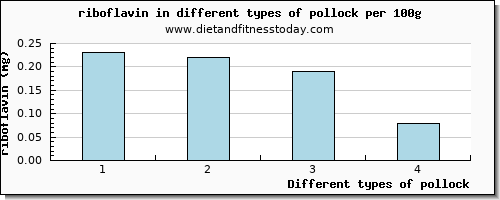 pollock riboflavin per 100g