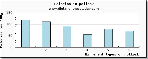 pollock saturated fat per 100g
