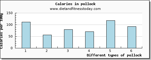 pollock sodium per 100g