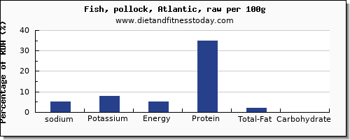 sodium and nutrition facts in pollock per 100g