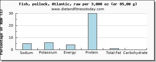 sodium and nutritional content in pollock