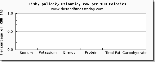 sodium and nutrition facts in pollock per 100 calories