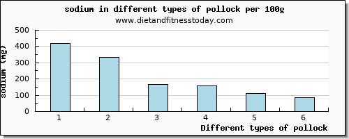 pollock sodium per 100g