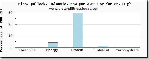 threonine and nutritional content in pollock