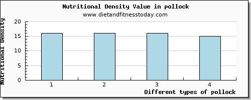 pollock tryptophan per 100g