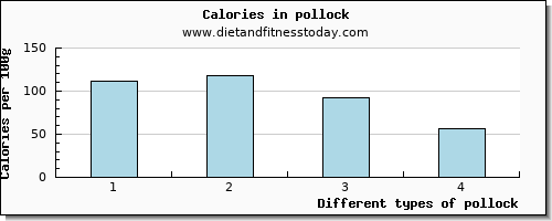 pollock vitamin b6 per 100g