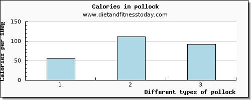 pollock vitamin e per 100g