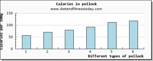 pollock water per 100g