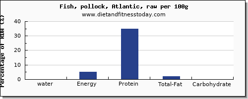 water and nutrition facts in pollock per 100g