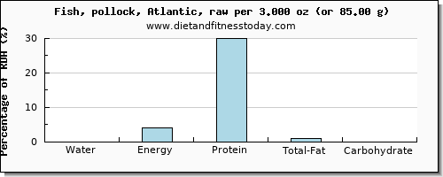 water and nutritional content in pollock
