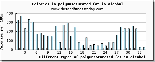 polyunsaturated fat in alcohol fatty acids, total polyunsaturated per 100g