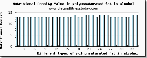 polyunsaturated fat in alcohol fatty acids, total polyunsaturated per 100g