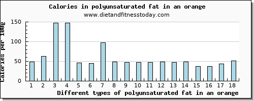 polyunsaturated fat in an orange fatty acids, total polyunsaturated per 100g