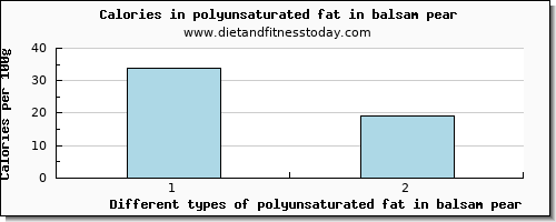 polyunsaturated fat in balsam pear fatty acids, total polyunsaturated per 100g