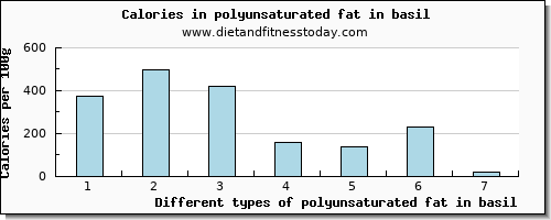 polyunsaturated fat in basil fatty acids, total polyunsaturated per 100g