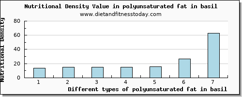 polyunsaturated fat in basil fatty acids, total polyunsaturated per 100g