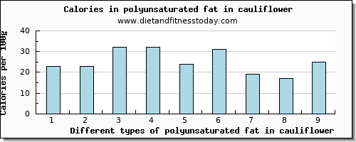 polyunsaturated fat in cauliflower fatty acids, total polyunsaturated per 100g