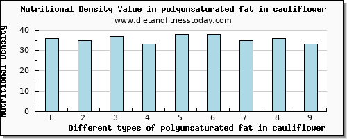 polyunsaturated fat in cauliflower fatty acids, total polyunsaturated per 100g