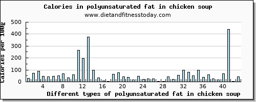 polyunsaturated fat in chicken soup fatty acids, total polyunsaturated per 100g