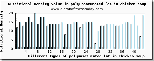 polyunsaturated fat in chicken soup fatty acids, total polyunsaturated per 100g