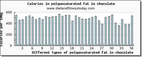 polyunsaturated fat in chocolate fatty acids, total polyunsaturated per 100g