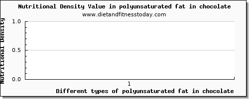 polyunsaturated fat in chocolate fatty acids, total polyunsaturated per 100g