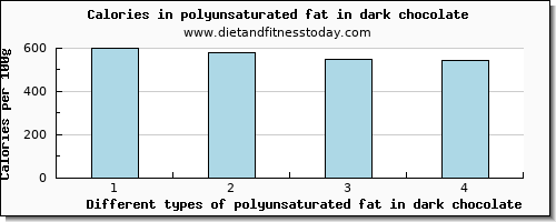 polyunsaturated fat in dark chocolate fatty acids, total polyunsaturated per 100g