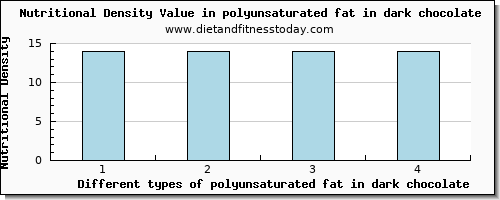 polyunsaturated fat in dark chocolate fatty acids, total polyunsaturated per 100g
