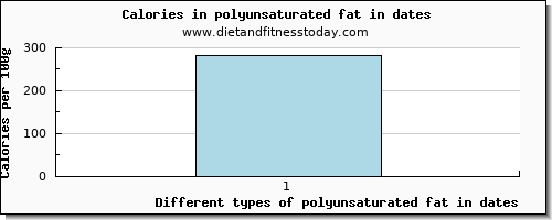 polyunsaturated fat in dates fatty acids, total polyunsaturated per 100g