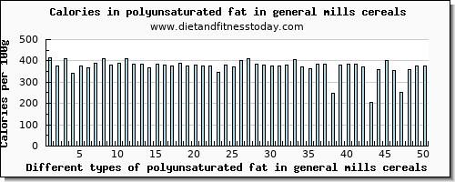 polyunsaturated fat in general mills cereals fatty acids, total polyunsaturated per 100g