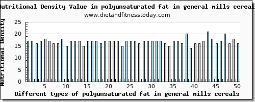 polyunsaturated fat in general mills cereals fatty acids, total polyunsaturated per 100g