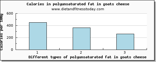 polyunsaturated fat in goats cheese fatty acids, total polyunsaturated per 100g