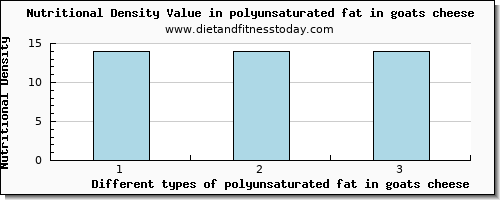polyunsaturated fat in goats cheese fatty acids, total polyunsaturated per 100g