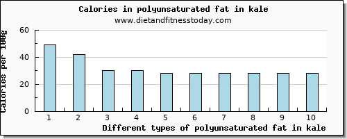 polyunsaturated fat in kale fatty acids, total polyunsaturated per 100g