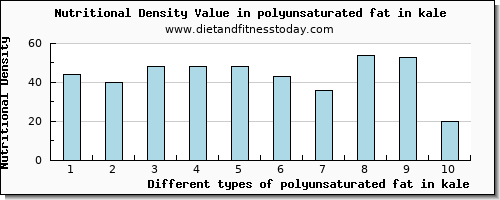 polyunsaturated fat in kale fatty acids, total polyunsaturated per 100g