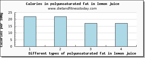 polyunsaturated fat in lemon juice fatty acids, total polyunsaturated per 100g