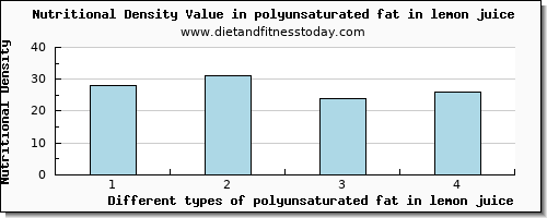 polyunsaturated fat in lemon juice fatty acids, total polyunsaturated per 100g