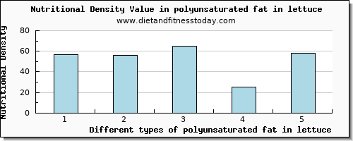 polyunsaturated fat in lettuce fatty acids, total polyunsaturated per 100g