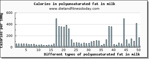 polyunsaturated fat in milk fatty acids, total polyunsaturated per 100g