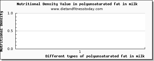 polyunsaturated fat in milk fatty acids, total polyunsaturated per 100g