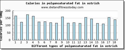 polyunsaturated fat in ostrich fatty acids, total polyunsaturated per 100g