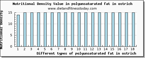 polyunsaturated fat in ostrich fatty acids, total polyunsaturated per 100g