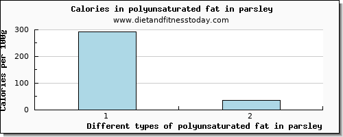 polyunsaturated fat in parsley fatty acids, total polyunsaturated per 100g