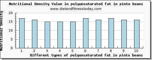 polyunsaturated fat in pinto beans fatty acids, total polyunsaturated per 100g